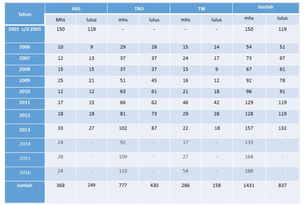 Data Mahasiswa Dan Alumni