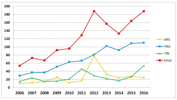 Grafik Jumlah Mahasiswa